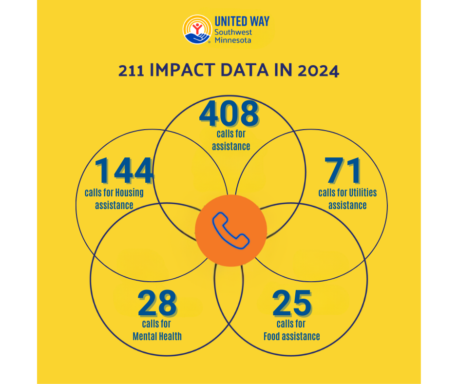 211 Impact 2024